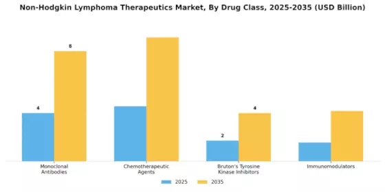 Non-Hodgkin Lymphoma Therapeutics Market Segment Image 1