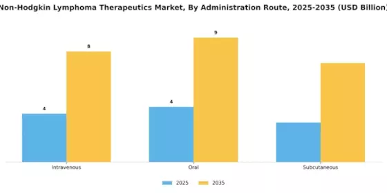Non-Hodgkin Lymphoma Therapeutics Market Segment Image 2