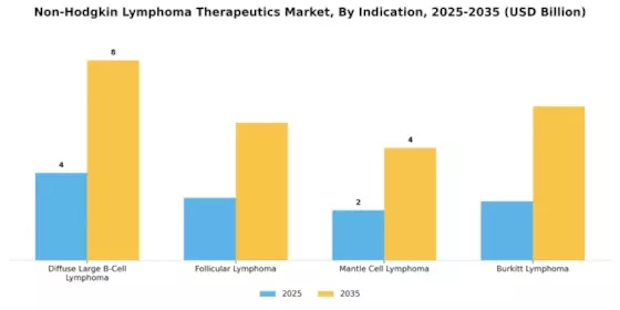 Non-Hodgkin Lymphoma Therapeutics Market Segment Image 3