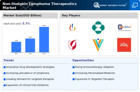 Non-Hodgkin Lymphoma Therapeutics Market Infographic