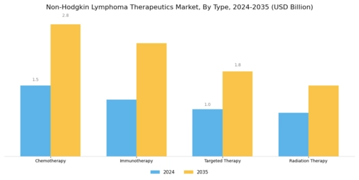 Non-Hodgkin Lymphoma Therapeutics Market Segment Image 0