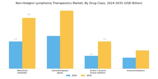 Non-Hodgkin Lymphoma Therapeutics Market Segment Image 1