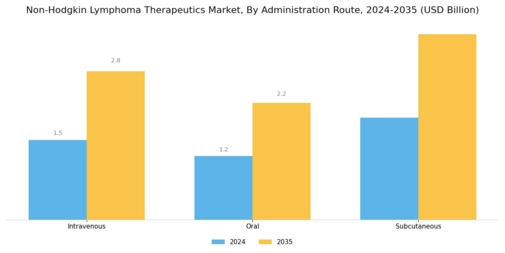 Non-Hodgkin Lymphoma Therapeutics Market Segment Image 2