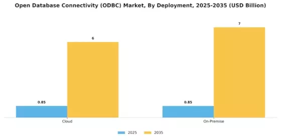 Open Database Connectivity Market Segment Image 2
