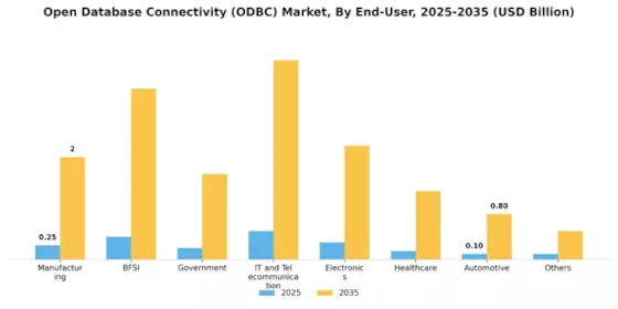 Open Database Connectivity Market Segment Image 3