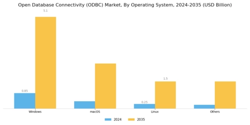 Open Database Connectivity Market Segment Image 0