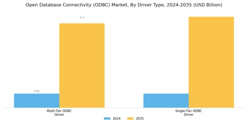Open Database Connectivity Market Segment Image 1