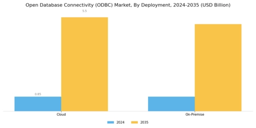 Open Database Connectivity Market Segment Image 2