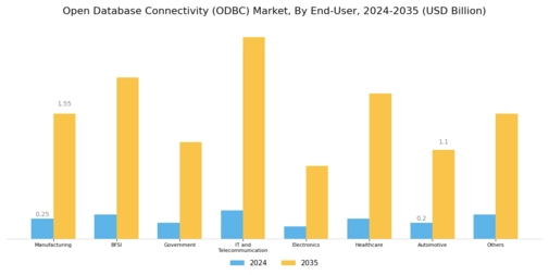 Open Database Connectivity Market Segment Image 3
