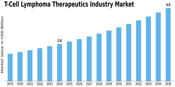 T-Cell Lymphoma Therapeutics Industry Market Size