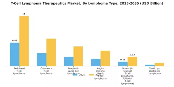T-Cell Lymphoma Therapeutics Industry Market Segment Image 0