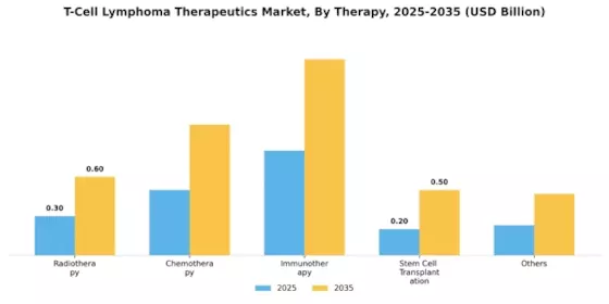 T-Cell Lymphoma Therapeutics Industry Market Segment Image 1