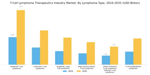 T-Cell Lymphoma Therapeutics Industry Market Segment Image 0