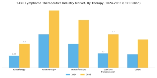 T-Cell Lymphoma Therapeutics Industry Market Segment Image 1