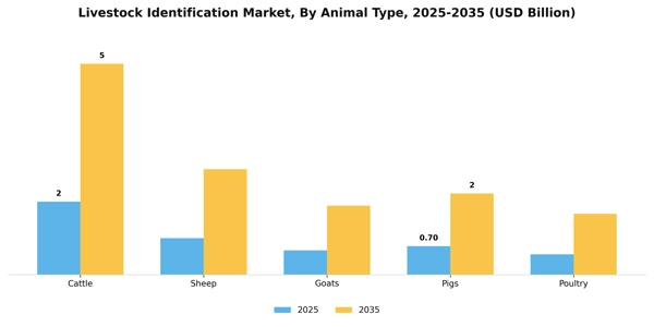 Livestock Identification Market Segment Image 0
