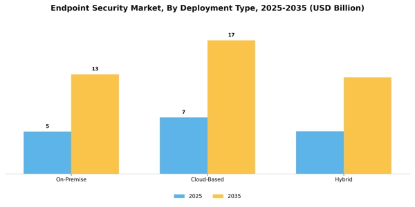 Endpoint Security Market Segment Image 0
