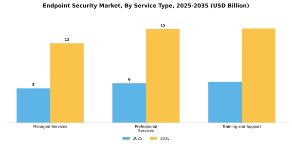 Endpoint Security Market Segment Image 2