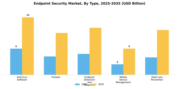 Endpoint Security Market Segment Image 3