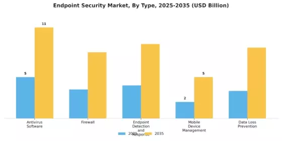 Endpoint Security Market Segment Image 0