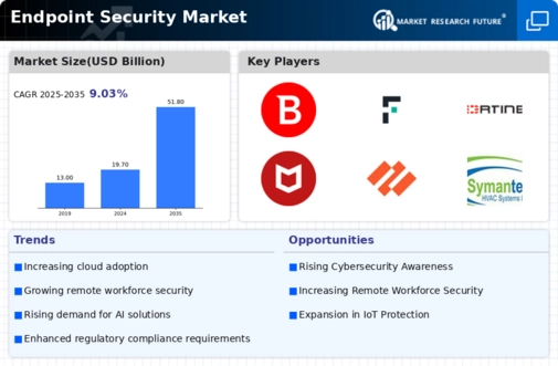 Endpoint Security Market Infographic