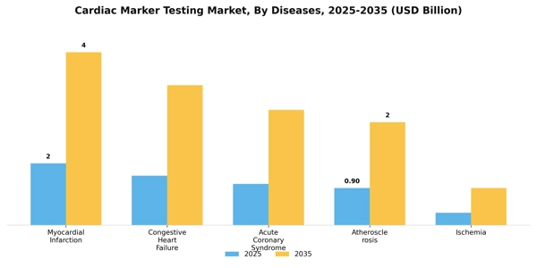 Cardiac Marker Testing Market Segment Image 1