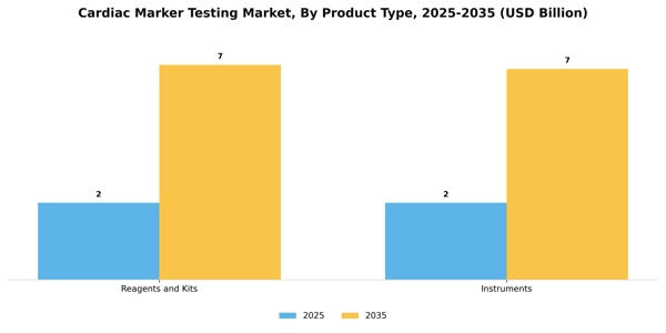 Cardiac Marker Testing Market Segment Image 3