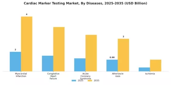 Cardiac Marker Testing Market Segment Image 2