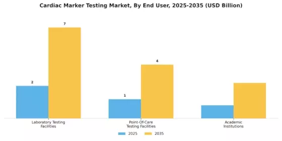Cardiac Marker Testing Market Segment Image 3