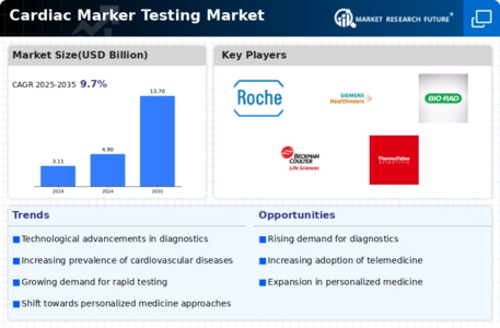 Cardiac Marker Testing Market Infographic