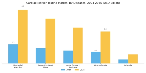 Cardiac Marker Testing Market Segment Image 2