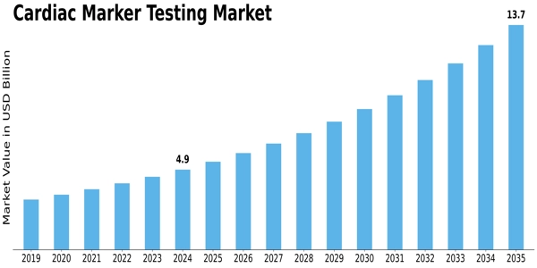 Cardiac Marker Testing Market Size