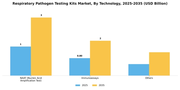 Respiratory Pathogen Testing Kits Market Segment Image 3