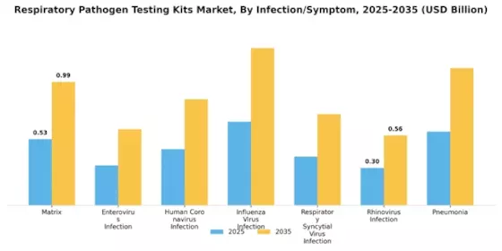 Respiratory Pathogen Testing Kits Market Segment Image 1