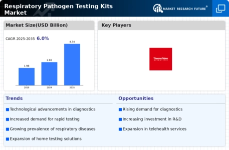 Respiratory Pathogen Testing Kits Market Infographic