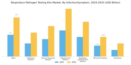 Respiratory Pathogen Testing Kits Market Segment Image 1