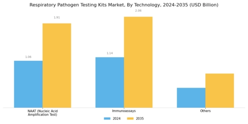 Respiratory Pathogen Testing Kits Market Segment Image 2