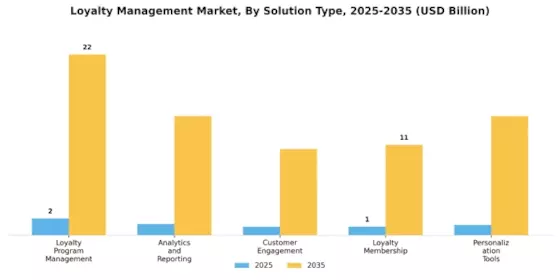Loyalty Management Market Segment Image 0