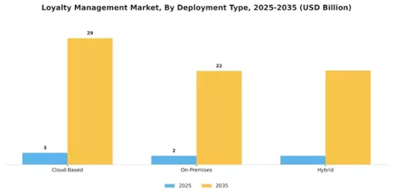 Loyalty Management Market Segment Image 1