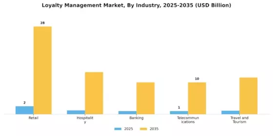 Loyalty Management Market Segment Image 2