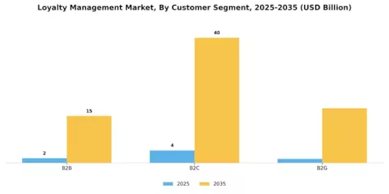 Loyalty Management Market Segment Image 3
