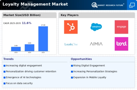 Loyalty Management Market Infographic