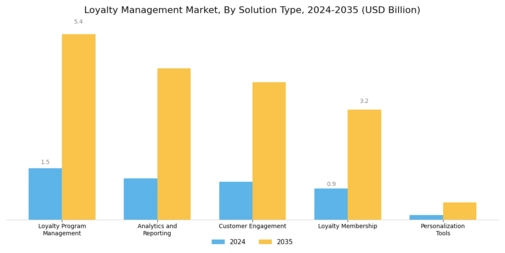 Loyalty Management Market Segment Image 0