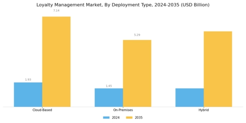 Loyalty Management Market Segment Image 1