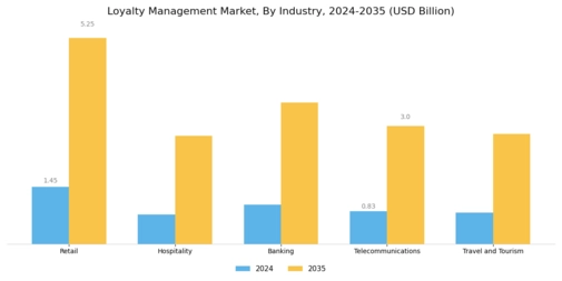 Loyalty Management Market Segment Image 2