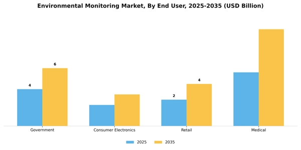 Environmental Monitoring Market Segment Image 1