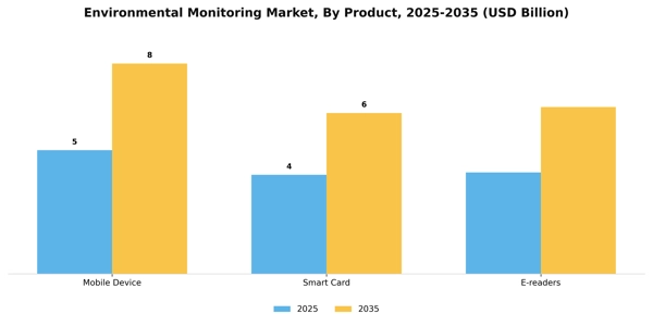 Environmental Monitoring Market Segment Image 2