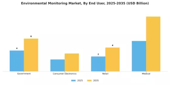 Environmental Monitoring Market Segment Image 1