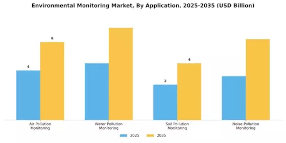 Environmental Monitoring Market Segment Image 2