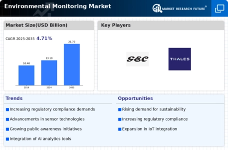 Environmental Monitoring Market Infographic