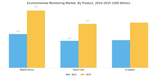 Environmental Monitoring Market Segment Image 0